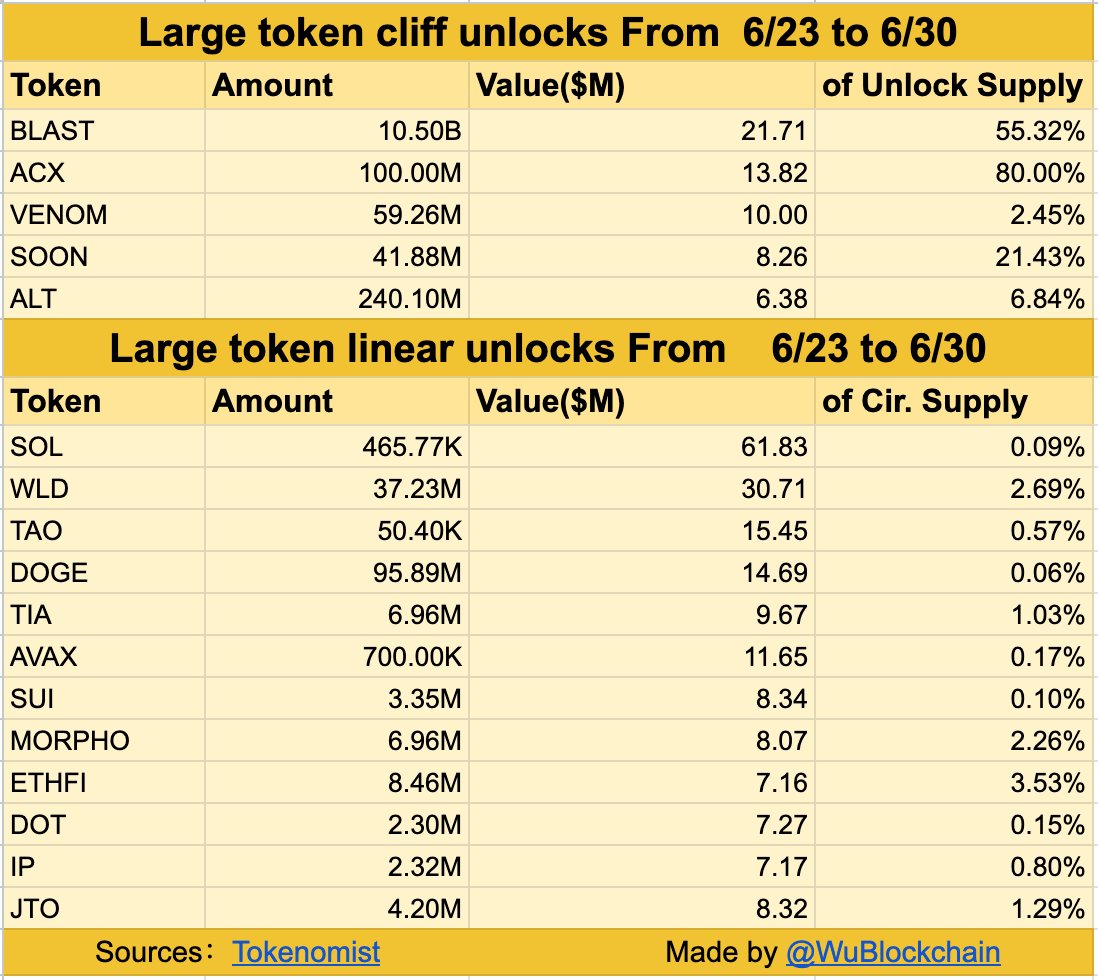 Blast và Across Protocol ACX mở khóa Token trị giá 250 triệu USD tuần này đột phá - Tin Tức Bitcoin - Cập Nhật Tin Tức Coin Mới Nhất 24/7 2025 Blast and Across Protocol (ACX) lead $250 million token unlocks this week.