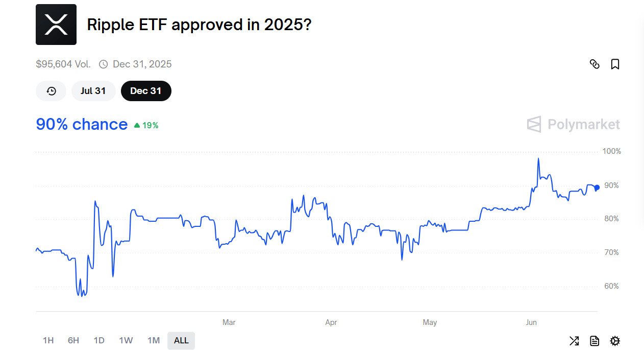 Bloomberg dự đoán 90% mở cửa XRP ETF, Doge, Cardano tiềm năng - Tin Tức Bitcoin - Cập Nhật Tin Tức Coin Mới Nhất 24/7 2025 Bloomberg dự đoán 90% mở cửa XRP ETF, Doge, Cardano tiềm năng - Tin Tức Bitcoin - Cập Nhật Tin Tức Coin Mới Nhất 24/7 2025