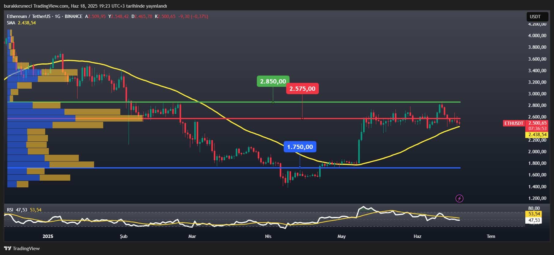 Bò Ethereum cược 18 triệu USD lỗ, nhà đầu tư nhỏ lãi hay bán tháo? - Tin Tức Bitcoin - Cập Nhật Tin Tức Coin Mới Nhất 24/7 2025 Bò Ethereum cược 18 triệu USD lỗ, nhà đầu tư nhỏ lãi hay bán tháo? - Tin Tức Bitcoin - Cập Nhật Tin Tức Coin Mới Nhất 24/7 2025