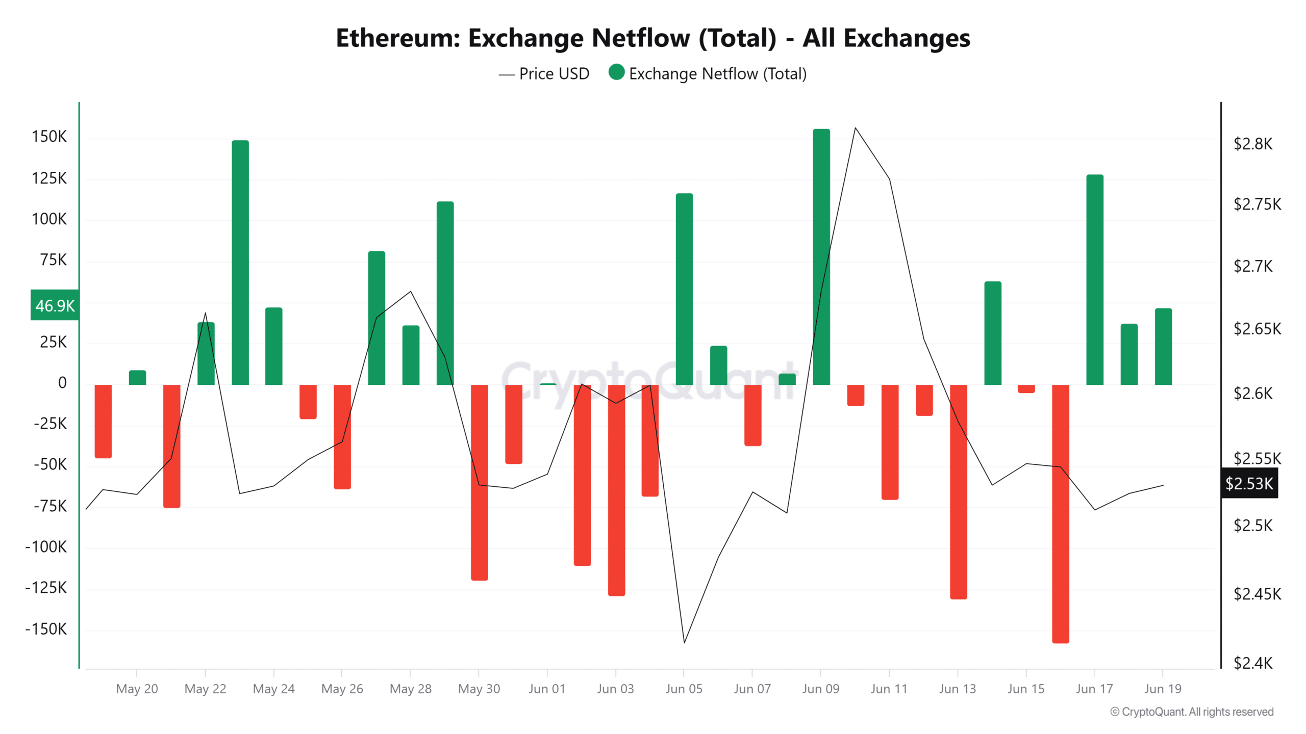 Bò Ethereum cược 18 triệu USD lỗ, nhà đầu tư nhỏ lãi hay bán tháo? - Tin Tức Bitcoin - Cập Nhật Tin Tức Coin Mới Nhất 24/7 2025 Bò Ethereum cược 18 triệu USD lỗ, nhà đầu tư nhỏ lãi hay bán tháo? - Tin Tức Bitcoin - Cập Nhật Tin Tức Coin Mới Nhất 24/7 2025