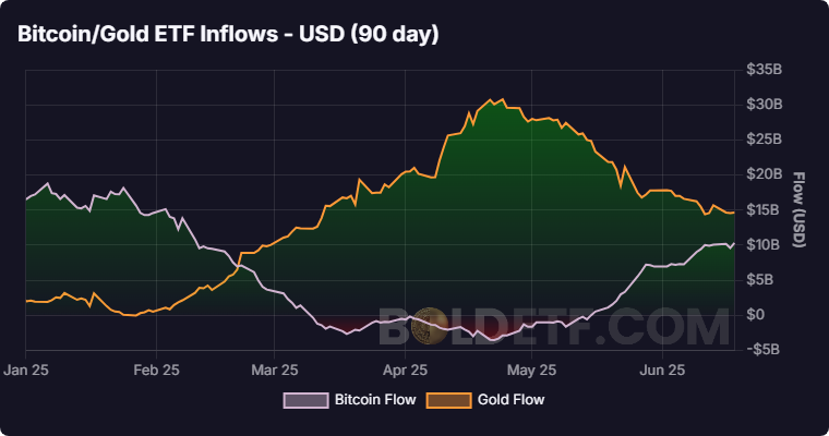 CEO Bitwise cảnh báo: Bitcoin đối mặt thử thách mới trong quý tới - Tin Tức Bitcoin - Cập Nhật Tin Tức Coin Mới Nhất 24/7 2025 Bitcoin vs gold