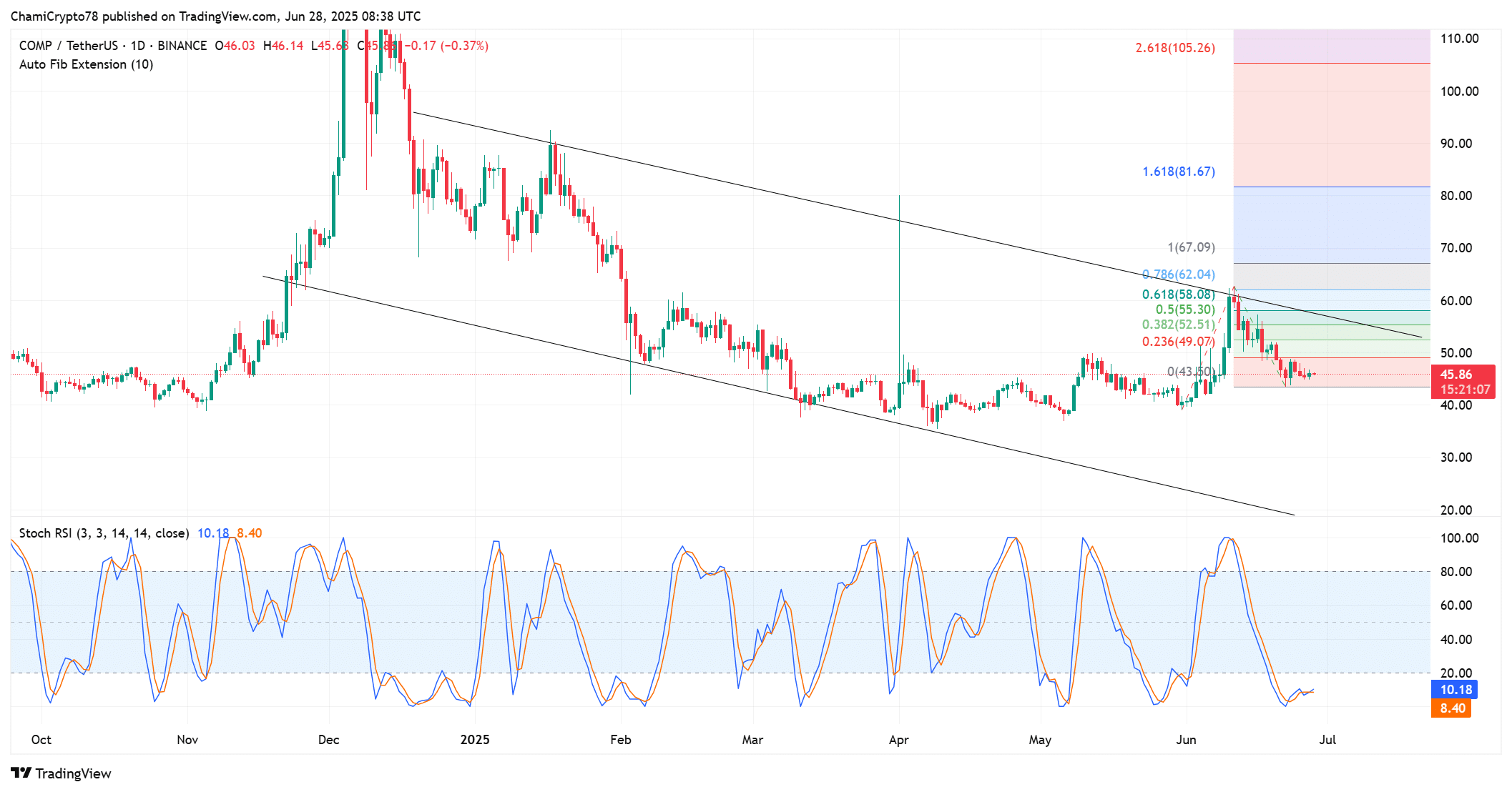COMP 13,76 triệu USD chuyển đến Coinbase: Thay đổi thị trường? - Tin Tức Bitcoin - Cập Nhật Tin Tức Coin Mới Nhất 24/7 2025 Hành động giá COMP