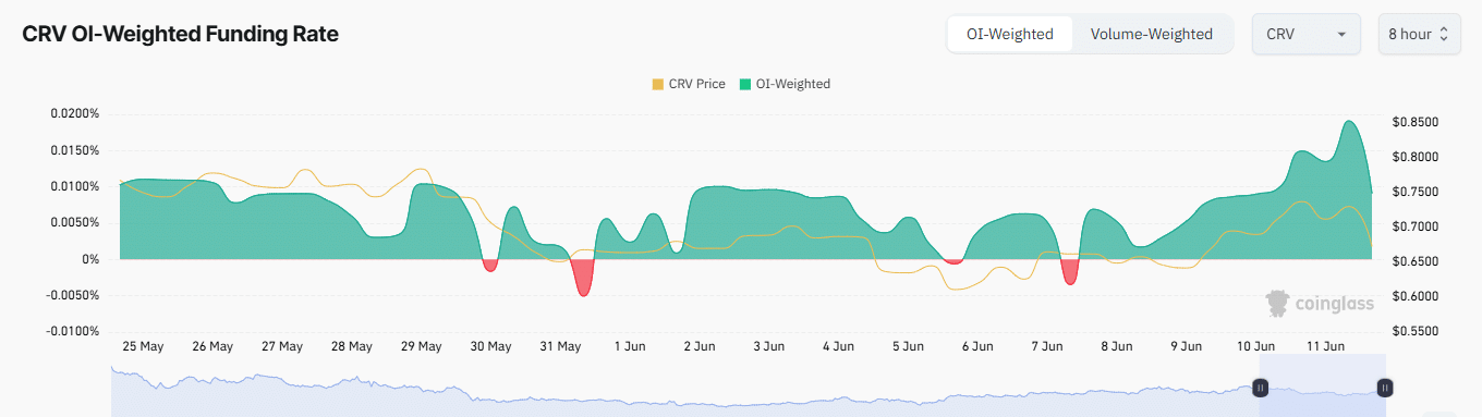 CRV lao dốc 9%, chiến lược cho holder dài hạn bứt phá - Tin Tức Bitcoin - Cập Nhật Tin Tức Coin Mới Nhất 24/7 2025 CRV OI-weighted funding rate chart.