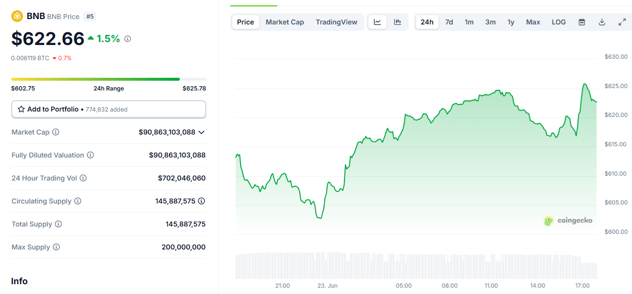 CZ Zhao bật mí chiến lược BNB mới sau sáp nhập nghịch đảo sắp ra mắt - Tin Tức Bitcoin - Cập Nhật Tin Tức Coin Mới Nhất 24/7 2025 CZ Zhao: BNB 'Strategy' coming soon after reverse merger