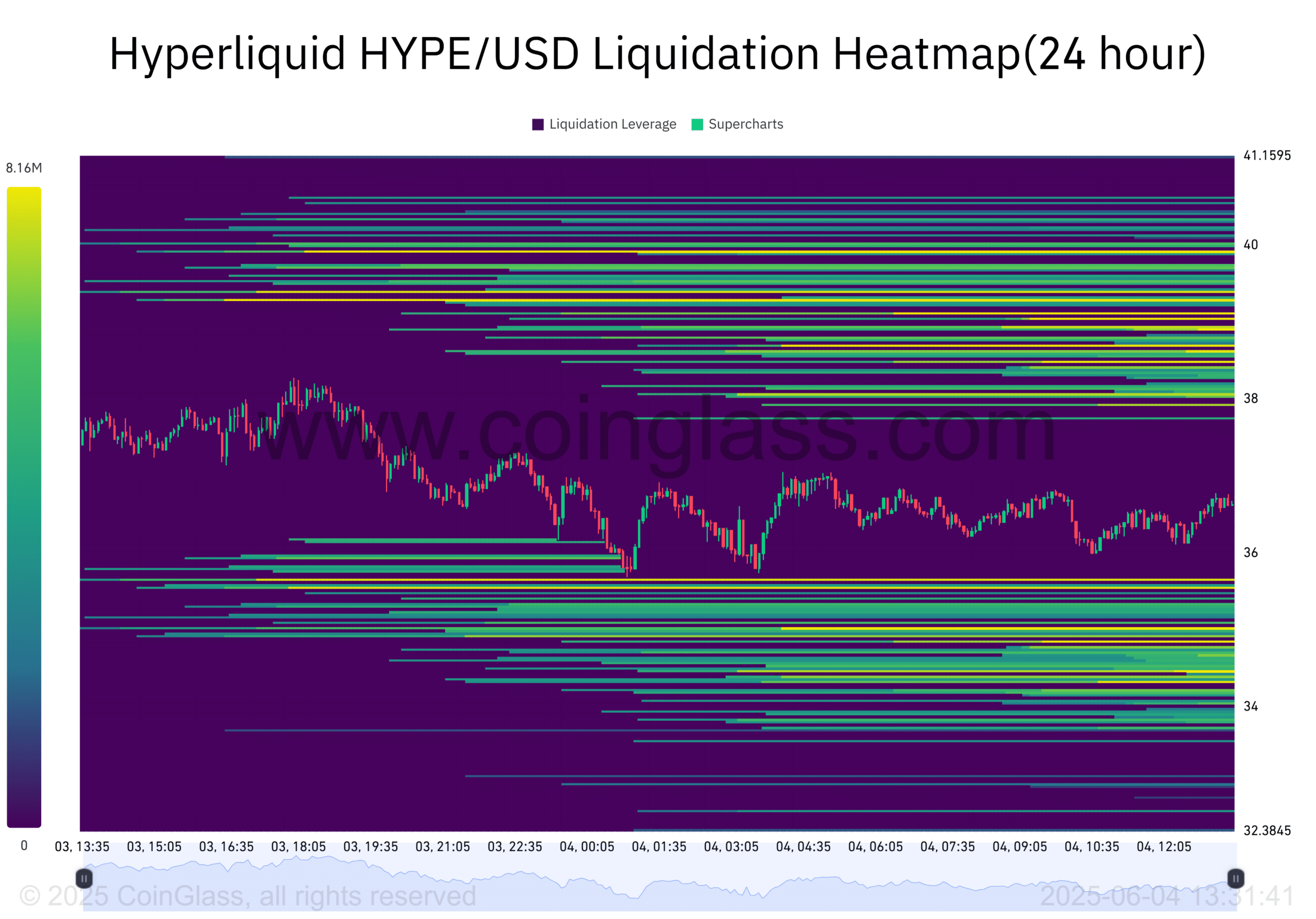 Cá cược 6 triệu USD vào Hyperliquid: HYPE sẽ chạm 40 USD hay sụt giảm? - Tin Tức Bitcoin - Cập Nhật Tin Tức Coin Mới Nhất 24/7 2025 HYPE liquidation