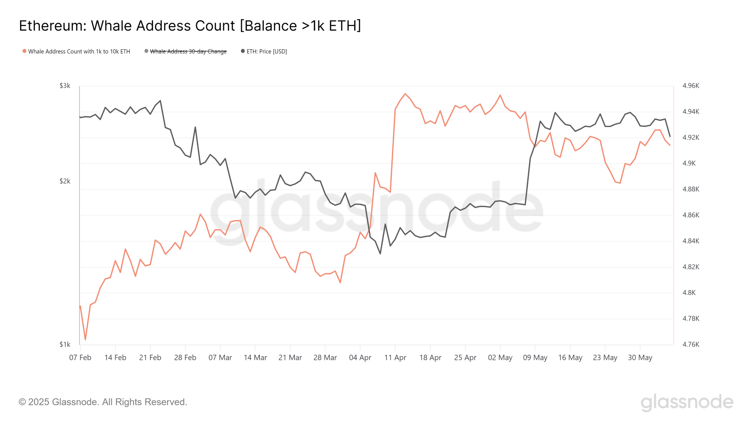 Ethereum whales