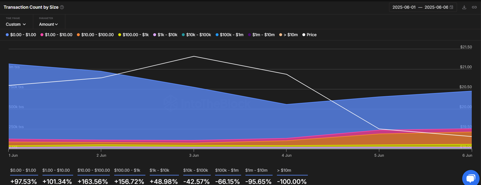 AVAX Transaction Count by Size
