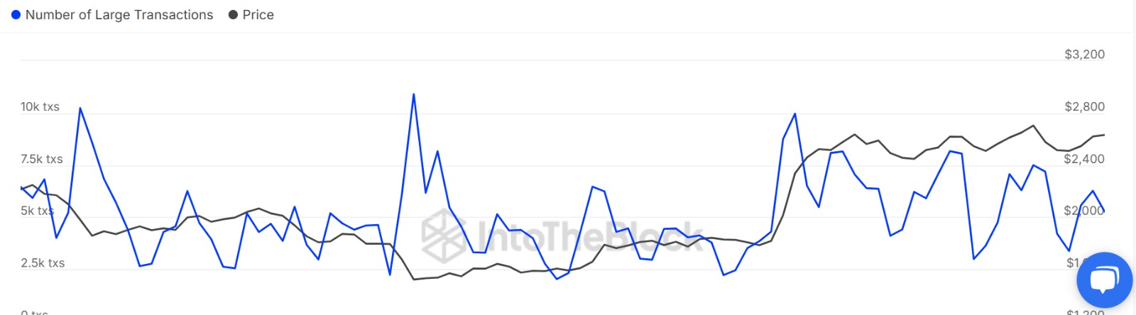 Cá voi Ethereum gom 364 triệu USD: Vì sao giá ETH chưa bứt phá? - Tin Tức Bitcoin - Cập Nhật Tin Tức Coin Mới Nhất 24/7 2025 Cá voi Ethereum gom 364 triệu USD: Vì sao giá ETH chưa bứt phá? - Tin Tức Bitcoin - Cập Nhật Tin Tức Coin Mới Nhất 24/7 2025