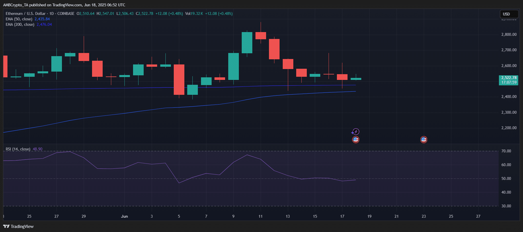 Cá voi Ethereum gom hàng kỷ lục, ETH chuẩn bị cán mốc 2.650 USD? - Tin Tức Bitcoin - Cập Nhật Tin Tức Coin Mới Nhất 24/7 2025 Cá voi Ethereum gom hàng kỷ lục, ETH chuẩn bị cán mốc 2.650 USD? - Tin Tức Bitcoin - Cập Nhật Tin Tức Coin Mới Nhất 24/7 2025