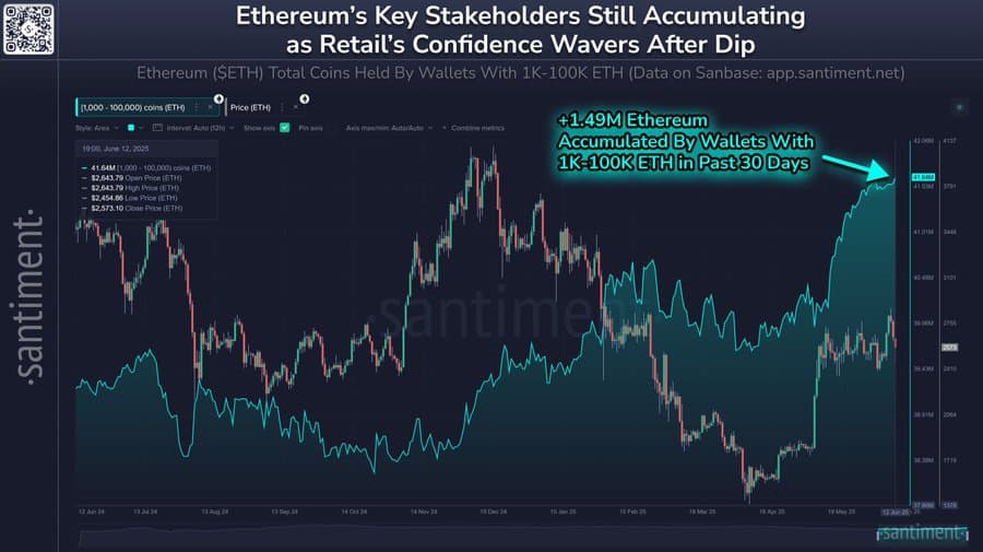 Cá voi Ethereum gom thêm 1,49 triệu ETH, tín hiệu bùng nổ giá? - Tin Tức Bitcoin - Cập Nhật Tin Tức Coin Mới Nhất 24/7 2025 Cá voi Ethereum gom thêm 1,49 triệu ETH, tín hiệu bùng nổ giá? - Tin Tức Bitcoin - Cập Nhật Tin Tức Coin Mới Nhất 24/7 2025