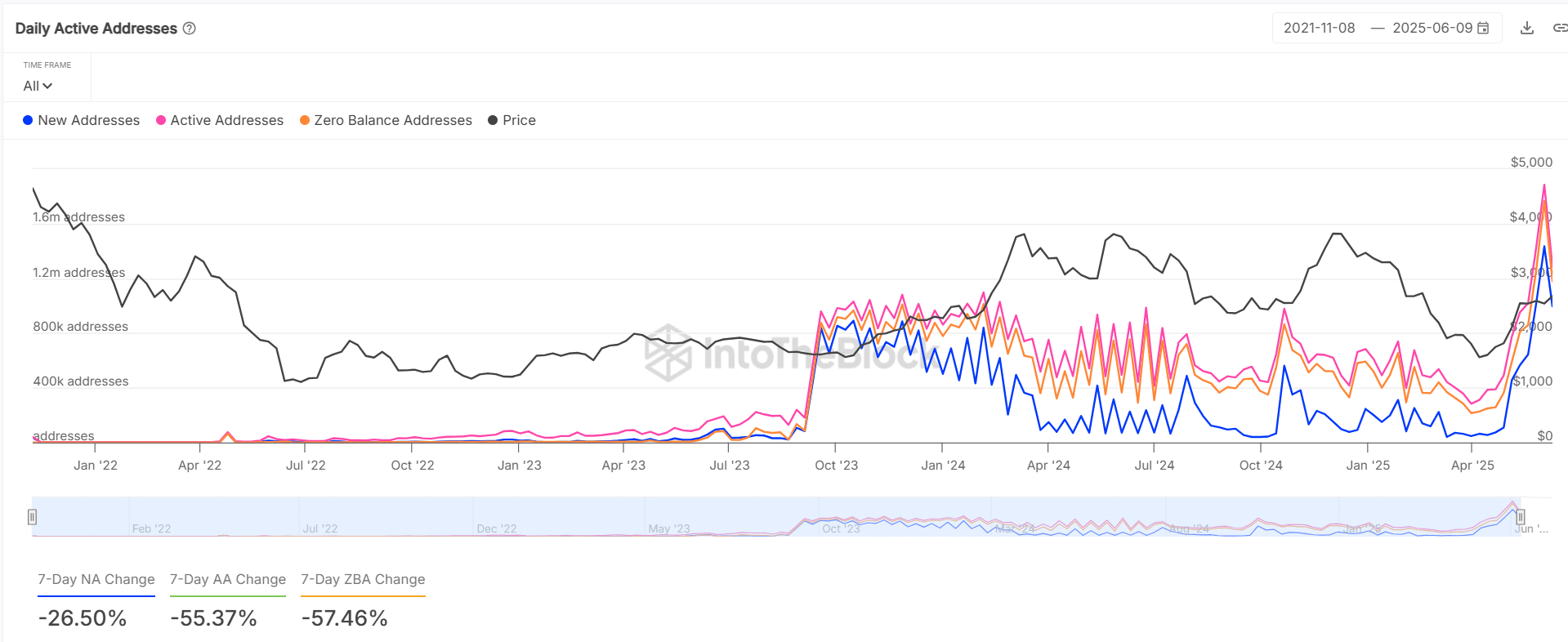 Cá voi Ethereum gom thêm 1,49 triệu ETH, tín hiệu bùng nổ giá? - Tin Tức Bitcoin - Cập Nhật Tin Tức Coin Mới Nhất 24/7 2025 Cá voi Ethereum gom thêm 1,49 triệu ETH, tín hiệu bùng nổ giá? - Tin Tức Bitcoin - Cập Nhật Tin Tức Coin Mới Nhất 24/7 2025