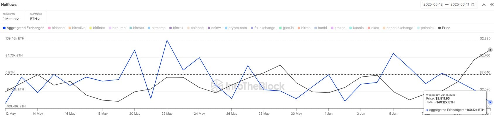 Cá voi Ethereum mua lại giá cao: Niềm tin vững chắc hay FOMO? - Tin Tức Bitcoin - Cập Nhật Tin Tức Coin Mới Nhất 24/7 2025 ETH exchange netflow