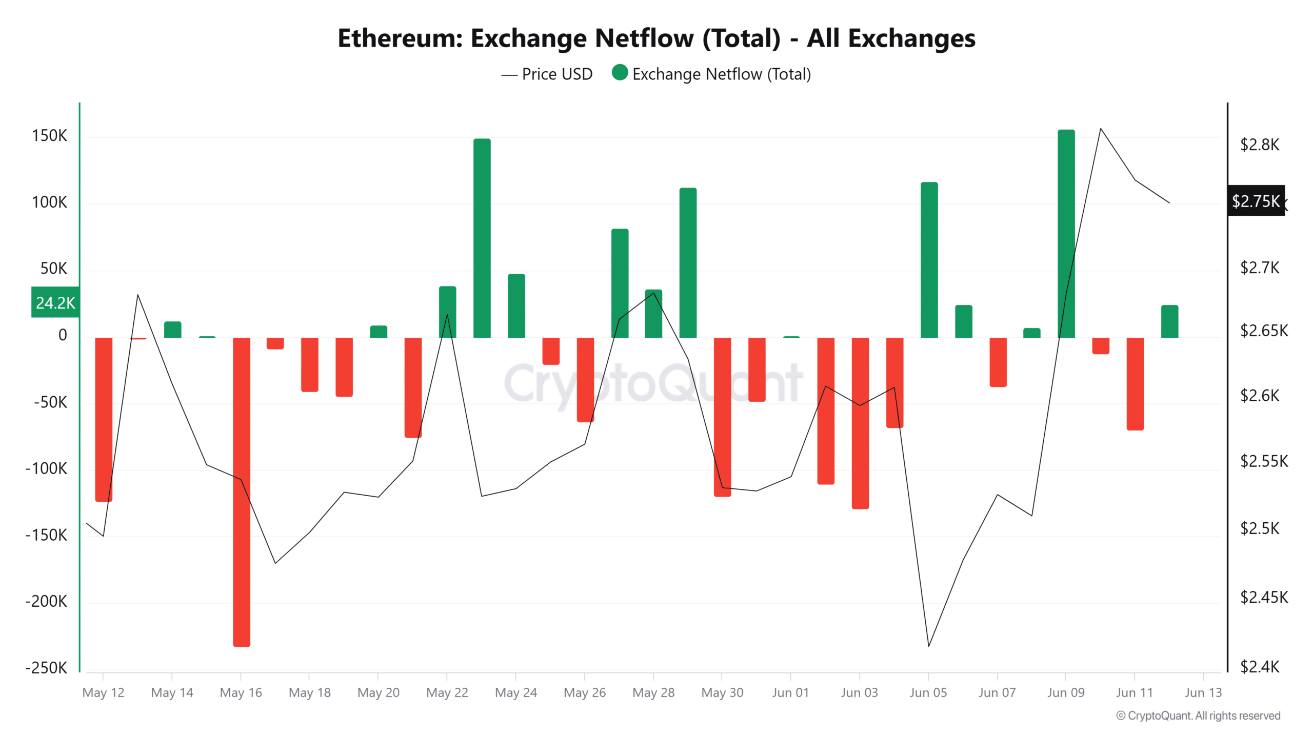 Cá voi Ethereum mua lại giá cao: Niềm tin vững chắc hay FOMO? - Tin Tức Bitcoin - Cập Nhật Tin Tức Coin Mới Nhất 24/7 2025 Ethereum exchange netflow