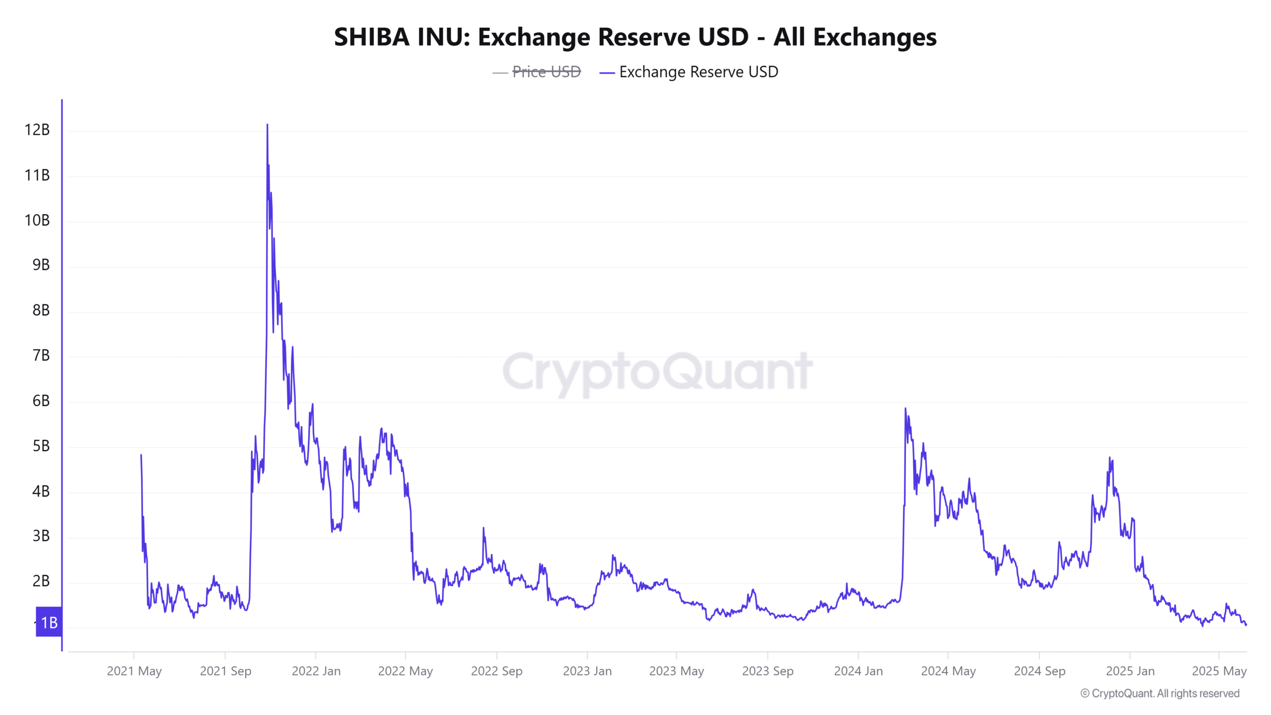 Cá voi Shiba Inu chuyển 100 tỷ SHIB: Giá SHIB sắp lao dốc? - Tin Tức Bitcoin - Cập Nhật Tin Tức Coin Mới Nhất 24/7 2025 SHIB Exchange Reserve USD