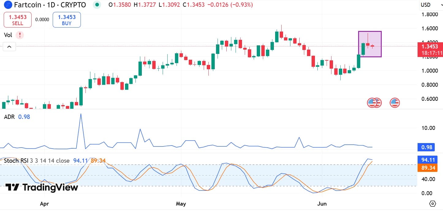 Cá voi bơm 2,48 triệu USD vào Fartcoin: Đột phá hay chỉ là hiệu ứng ngắn hạn? - Tin Tức Bitcoin - Cập Nhật Tin Tức Coin Mới Nhất 24/7 2025 Cá voi bơm 2,48 triệu USD vào Fartcoin: Đột phá hay chỉ là hiệu ứng ngắn hạn? - Tin Tức Bitcoin - Cập Nhật Tin Tức Coin Mới Nhất 24/7 2025
