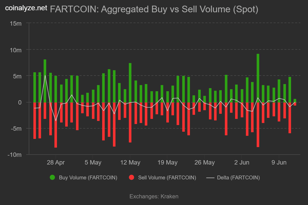 Cá voi bơm 2,48 triệu USD vào Fartcoin: Đột phá hay chỉ là hiệu ứng ngắn hạn? - Tin Tức Bitcoin - Cập Nhật Tin Tức Coin Mới Nhất 24/7 2025 Cá voi bơm 2,48 triệu USD vào Fartcoin: Đột phá hay chỉ là hiệu ứng ngắn hạn? - Tin Tức Bitcoin - Cập Nhật Tin Tức Coin Mới Nhất 24/7 2025