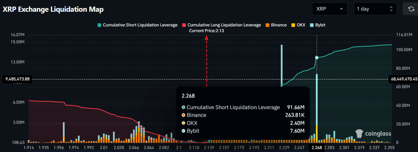 Cá voi chuyển 53 triệu XRP – Phe mua giữ vững mốc 2 USD? - Tin Tức Bitcoin - Cập Nhật Tin Tức Coin Mới Nhất 24/7 2025 XRP Exchange Liquidation Map