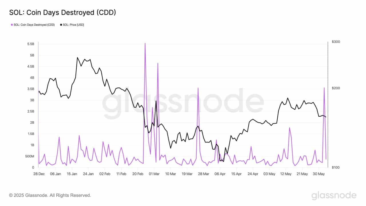Cá voi đảo chiều, Solana còn cơ hội chạm mốc 160 USD? - Tin Tức Bitcoin - Cập Nhật Tin Tức Coin Mới Nhất 24/7 2025 Cá voi đảo chiều, Solana còn cơ hội chạm mốc 160 USD? - Tin Tức Bitcoin - Cập Nhật Tin Tức Coin Mới Nhất 24/7 2025