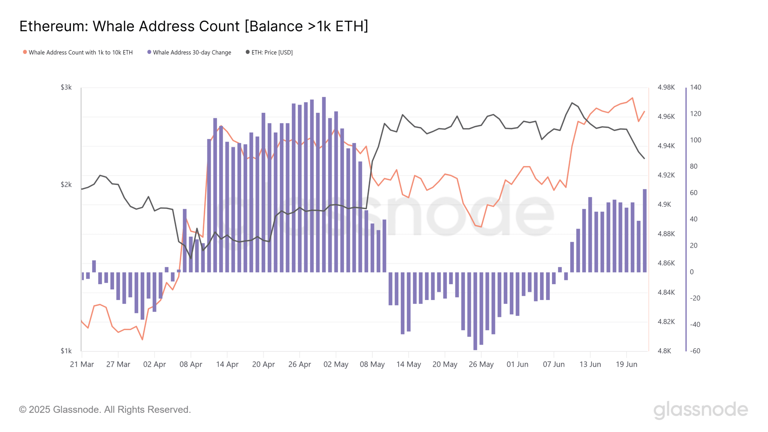 Cá voi thâu tóm 39 triệu USD ETH khi thị trường tiền điện tử đỏ lửa liệu phục hồi có gần? - Tin Tức Bitcoin - Cập Nhật Tin Tức Coin Mới Nhất 24/7 2025 Ethereum whale