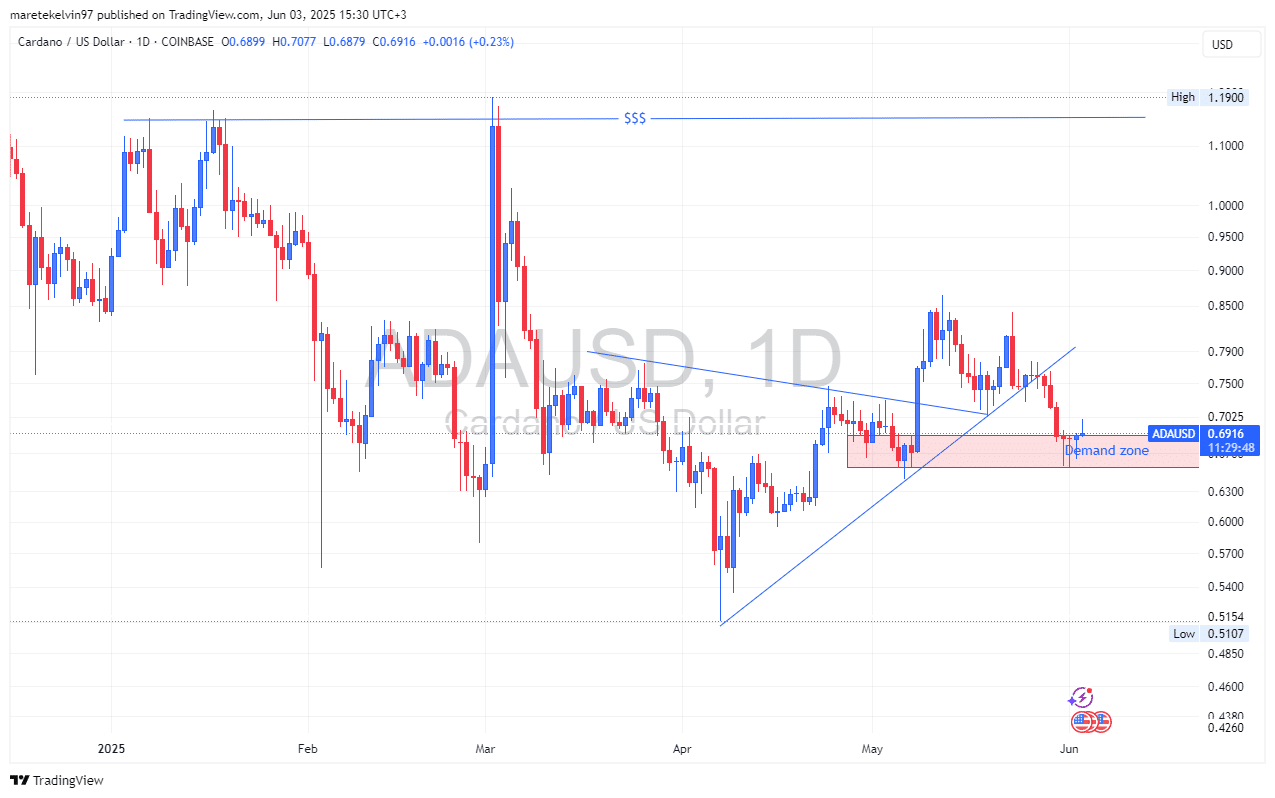 Cardano giảm mạnh tuần này nhưng dấu hiệu phục hồi tiềm năng rõ ràng - Tin Tức Bitcoin - Cập Nhật Tin Tức Coin Mới Nhất 24/7 2025 Cardano giảm mạnh tuần này nhưng dấu hiệu phục hồi tiềm năng rõ ràng - Tin Tức Bitcoin - Cập Nhật Tin Tức Coin Mới Nhất 24/7 2025