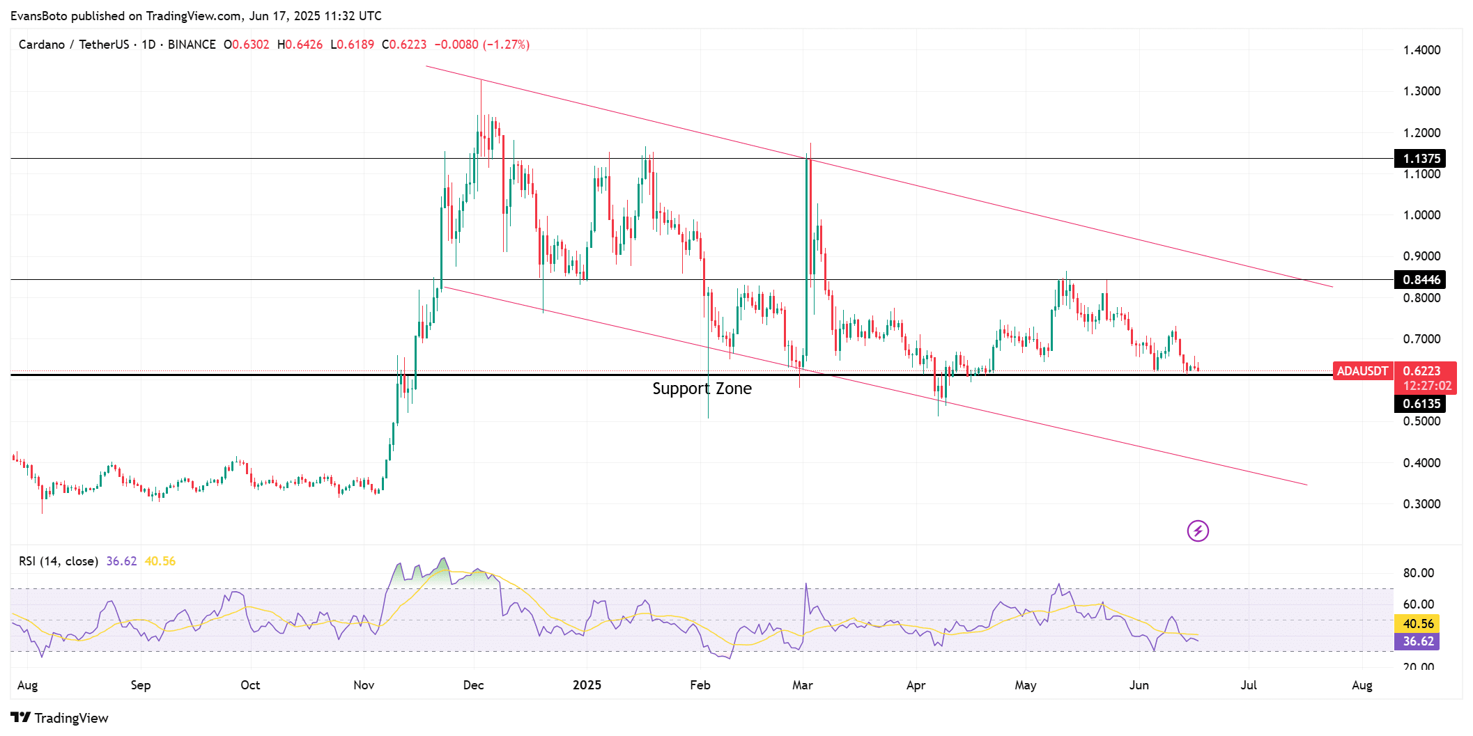 Cardano hướng đến 0,84 USD: ADA cần giữ vững hỗ trợ nào? - Tin Tức Bitcoin - Cập Nhật Tin Tức Coin Mới Nhất 24/7 2025 Cardano hướng đến 0,84 USD: ADA cần giữ vững hỗ trợ nào? - Tin Tức Bitcoin - Cập Nhật Tin Tức Coin Mới Nhất 24/7 2025