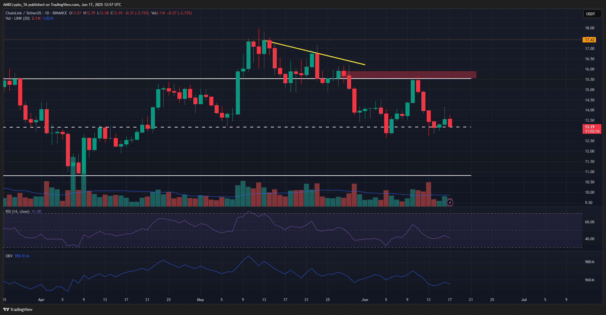 Chainlink đối mặt áp lực bán mạnh: Liệu phe bò có trụ vững? - Tin Tức Bitcoin - Cập Nhật Tin Tức Coin Mới Nhất 24/7 2025 LINK 1-day Chart