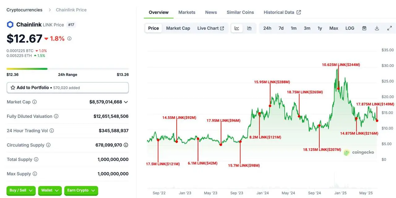 Chainlink mở khóa 149 triệu USD Token, làm nóng Binance - Tin Tức Bitcoin - Cập Nhật Tin Tức Coin Mới Nhất 24/7 2025 Chainlink di chuyển 149 triệu LINK sang Binance trong đợt mở khóa token mới