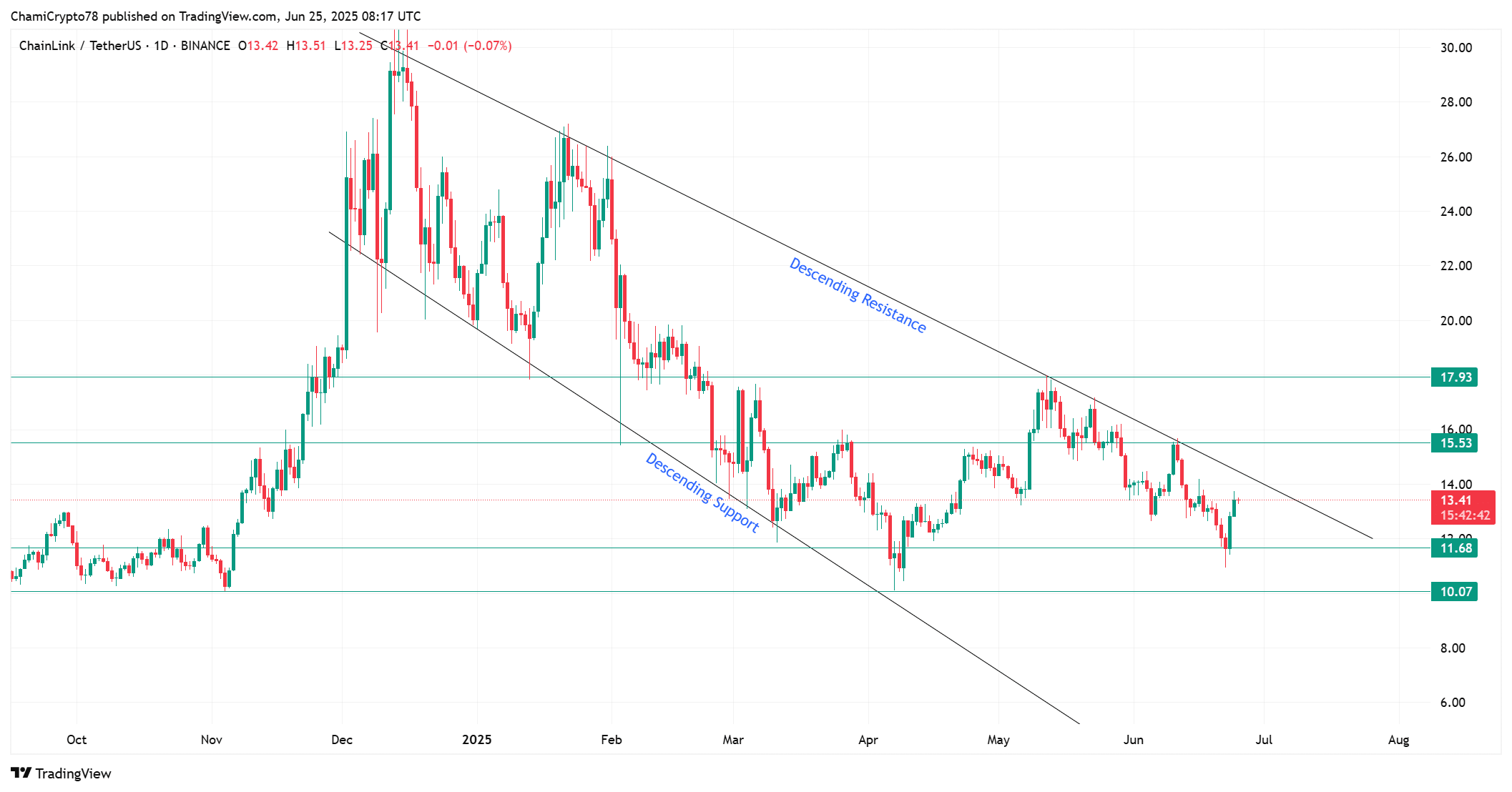 Chainlink tiền điện tử liệu nhu cầu tăng có phá vỡ xu hướng giảm của LINK - Tin Tức Bitcoin - Cập Nhật Tin Tức Coin Mới Nhất 24/7 2025 LINK price action