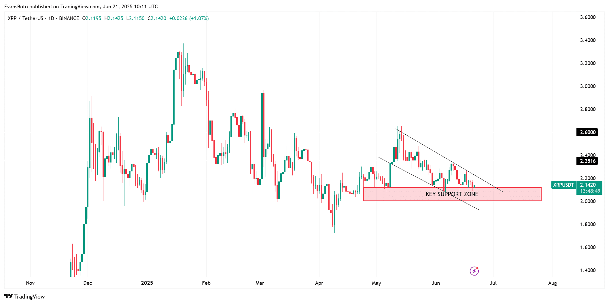 Chặng đường XRP đến 2 350USD: Mục tiêu, mức hỗ trợ và chiến lược - Tin Tức Bitcoin - Cập Nhật Tin Tức Coin Mới Nhất 24/7 2025 Chặng đường XRP đến 2 350USD: Mục tiêu, mức hỗ trợ và chiến lược - Tin Tức Bitcoin - Cập Nhật Tin Tức Coin Mới Nhất 24/7 2025