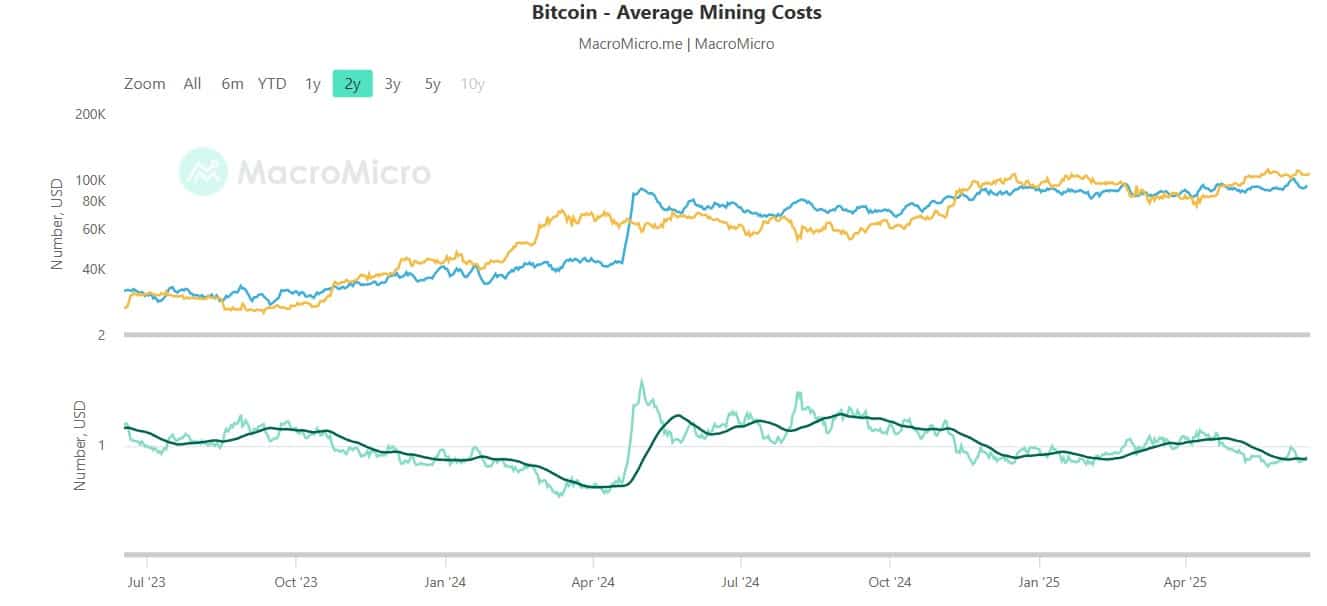 Chi phí đào Bitcoin vượt 70.000 USD: Đào coin sắp khủng hoảng? - Tin Tức Bitcoin - Cập Nhật Tin Tức Coin Mới Nhất 24/7 2025 bitcoin mining