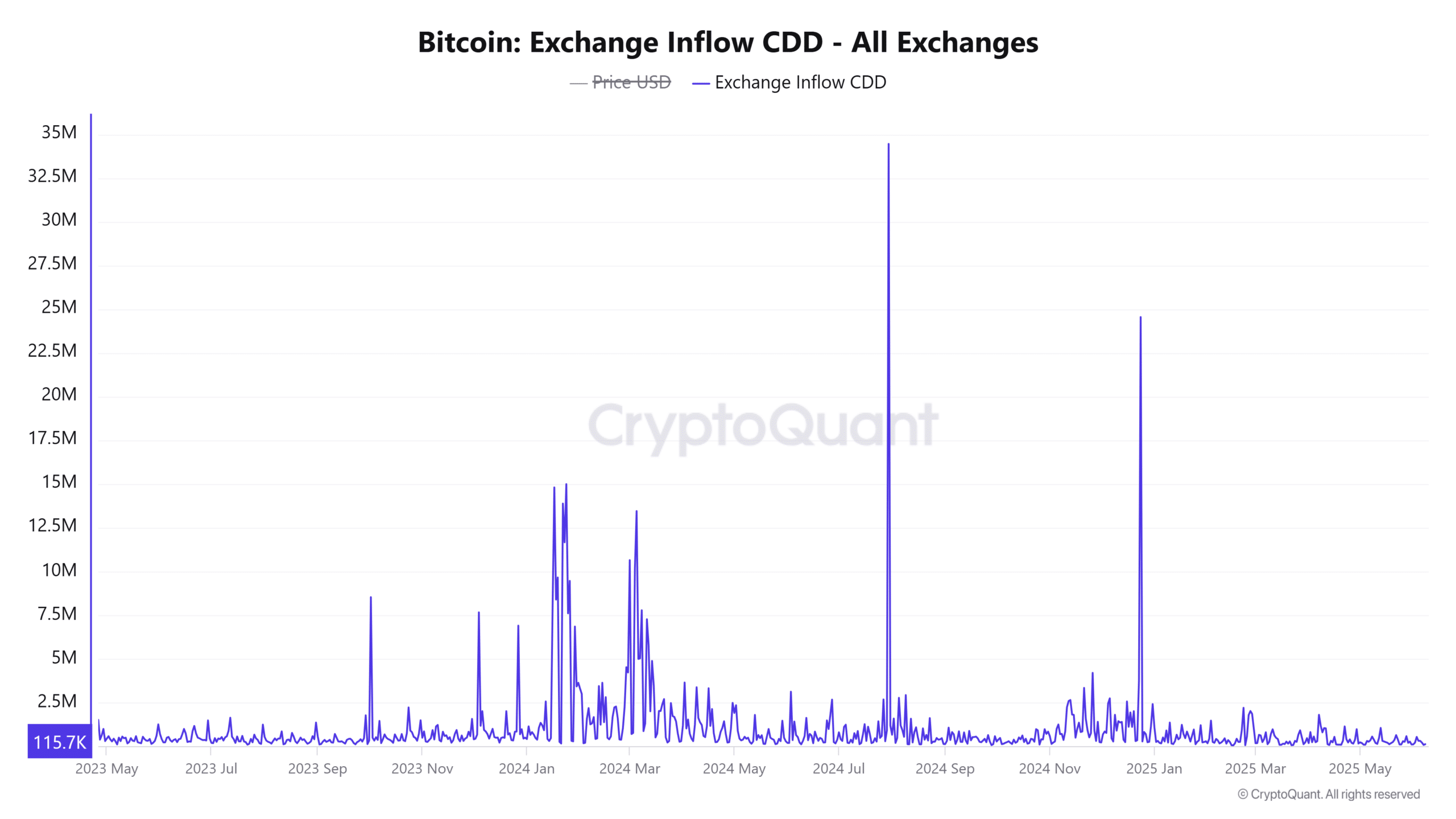 Chỉ số chính Bitcoin đạt 1,1: Phe mua áp đảo, BTC sẽ đi về đâu? - Tin Tức Bitcoin - Cập Nhật Tin Tức Coin Mới Nhất 24/7 2025 BTC exchange inflow CDD