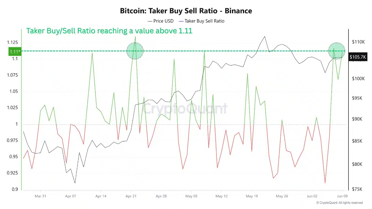 Chỉ số chính Bitcoin đạt 1,1: Phe mua áp đảo, BTC sẽ đi về đâu? - Tin Tức Bitcoin - Cập Nhật Tin Tức Coin Mới Nhất 24/7 2025 Chỉ số chính Bitcoin đạt 1,1: Phe mua áp đảo, BTC sẽ đi về đâu? - Tin Tức Bitcoin - Cập Nhật Tin Tức Coin Mới Nhất 24/7 2025