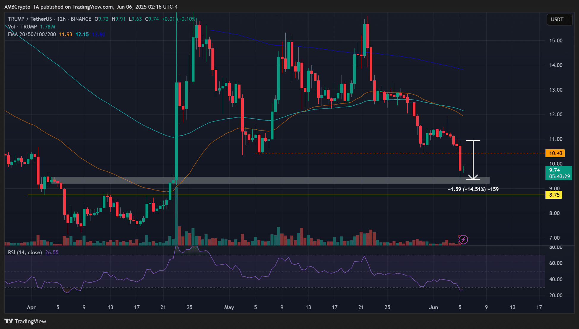 Chuyên gia World Liberty Financial bán khống TRUMP: Mốc 10 USD có giữ vững? - Tin Tức Bitcoin - Cập Nhật Tin Tức Coin Mới Nhất 24/7 2025 TRUMP
