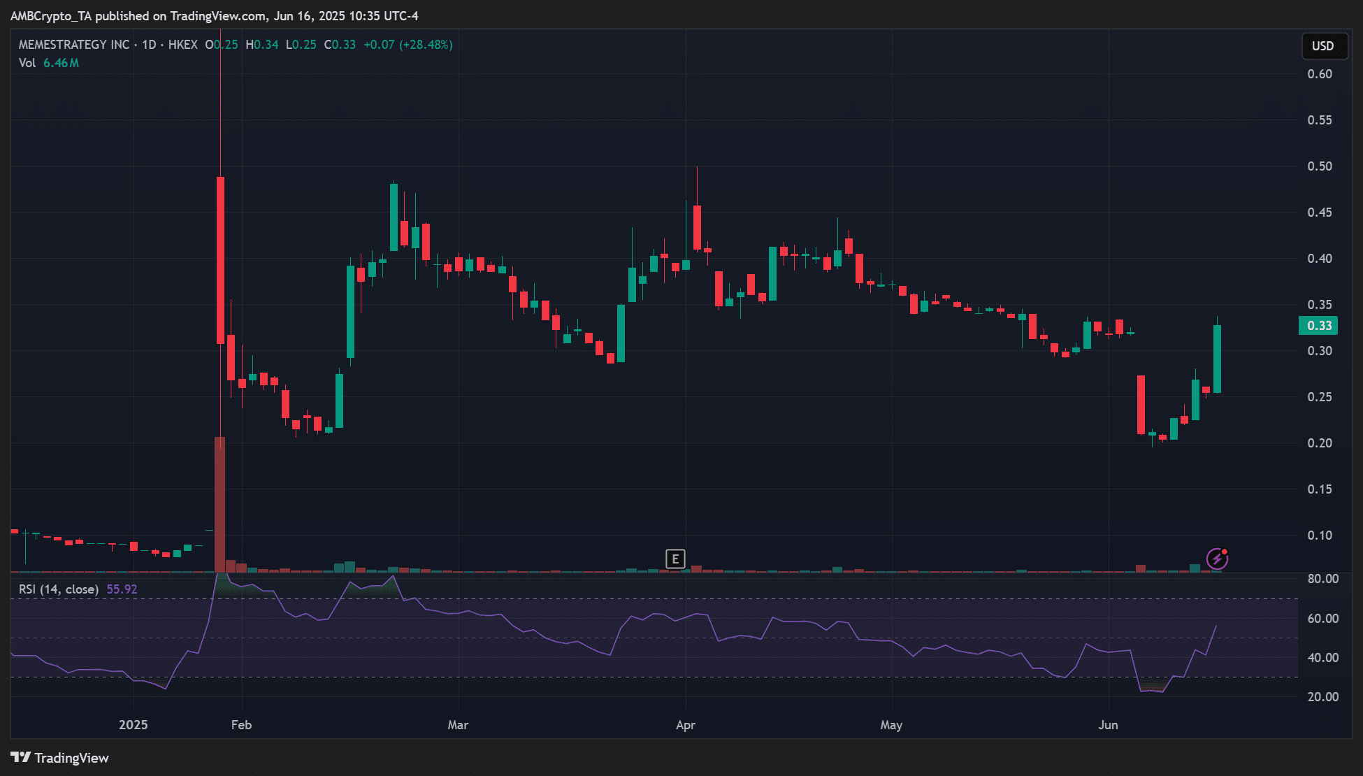 Cổ phiếu MemeStrategy tăng 28% nhờ áp dụng SOL treasury, có nên đầu tư tiếp? - Tin Tức Bitcoin - Cập Nhật Tin Tức Coin Mới Nhất 24/7 2025 Solana