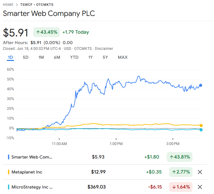 Cổ phiếu Smarter Web tăng 43% sau khi Bitcoin lên 36 triệu USD - Tin Tức Bitcoin - Cập Nhật Tin Tức Coin Mới Nhất 24/7 2025 Bitcoin treasury