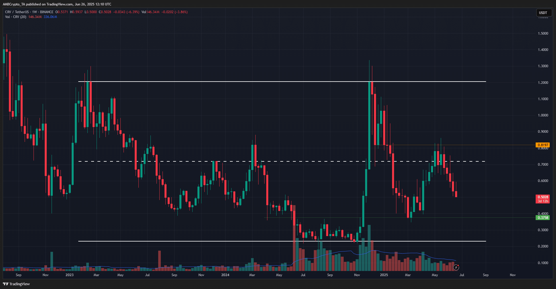 Curve DAO CRV 0,42 USD có thể đến – Điều cần biết ngay - Tin Tức Bitcoin - Cập Nhật Tin Tức Coin Mới Nhất 24/7 2025 CRV 1-Week Chart
