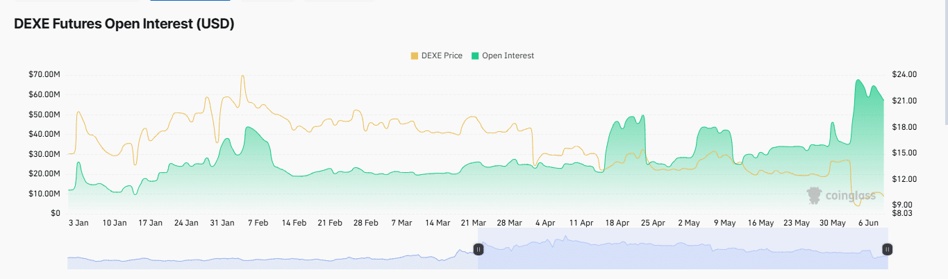 DEXE giảm 17%, cá mập tiền điện tử vẫn tích trữ mạnh - Tin Tức Bitcoin - Cập Nhật Tin Tức Coin Mới Nhất 24/7 2025 DeXe open interest chart