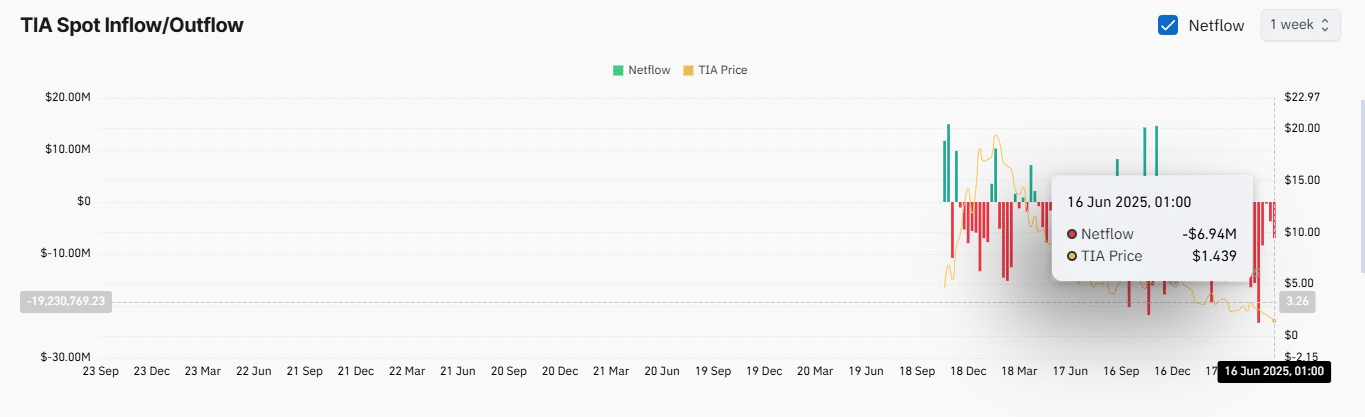 Dấu hiệu Celestia vượt sóng TIA bất chấp giảm giá Bitcoin - Tin Tức Bitcoin - Cập Nhật Tin Tức Coin Mới Nhất 24/7 2025 Dòng chảy netspot của TIA.
