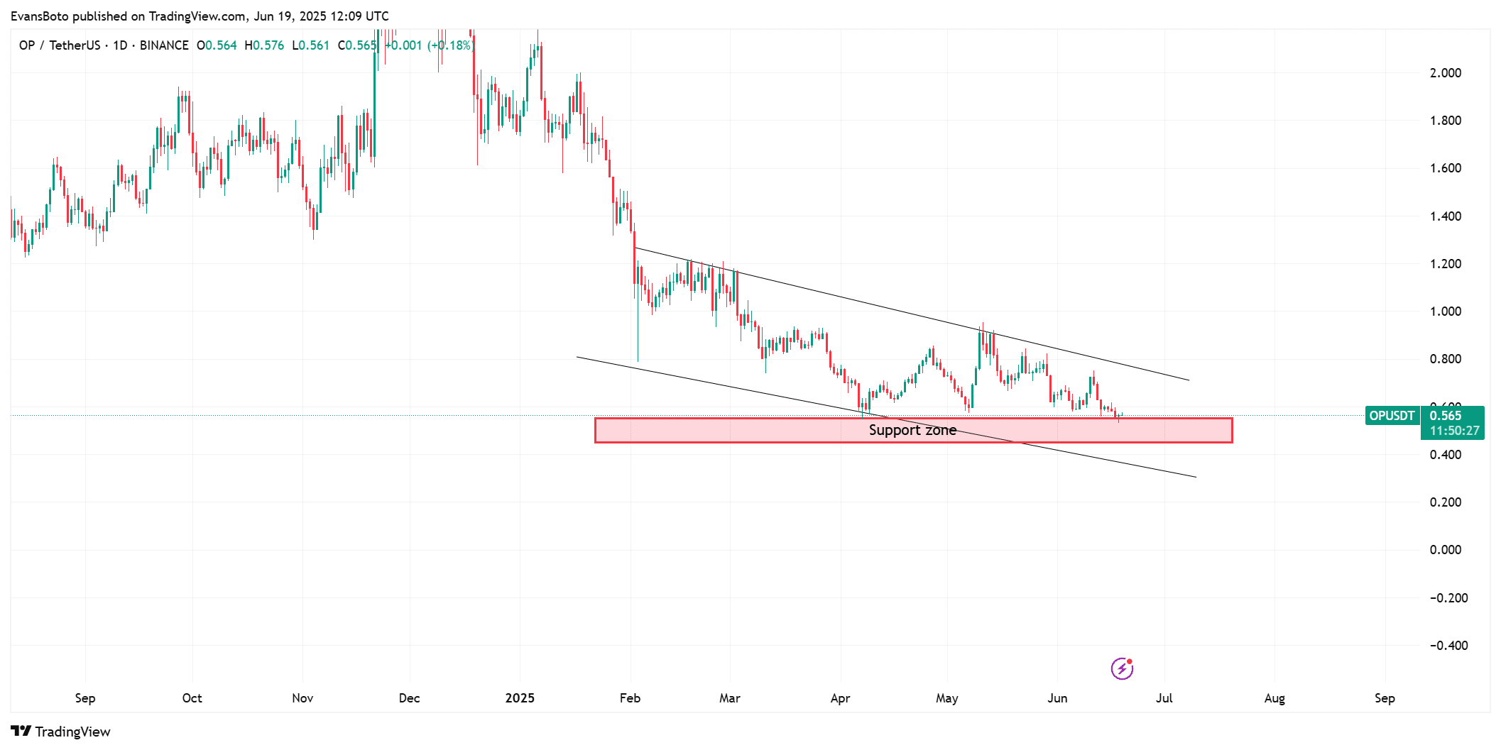 Địa chỉ Optimism tăng 28% liệu OP có thoát khỏi bẫy $0,57? - Tin Tức Bitcoin - Cập Nhật Tin Tức Coin Mới Nhất 24/7 2025 Địa chỉ Optimism tăng 28% liệu OP có thoát khỏi bẫy $0,57? - Tin Tức Bitcoin - Cập Nhật Tin Tức Coin Mới Nhất 24/7 2025
