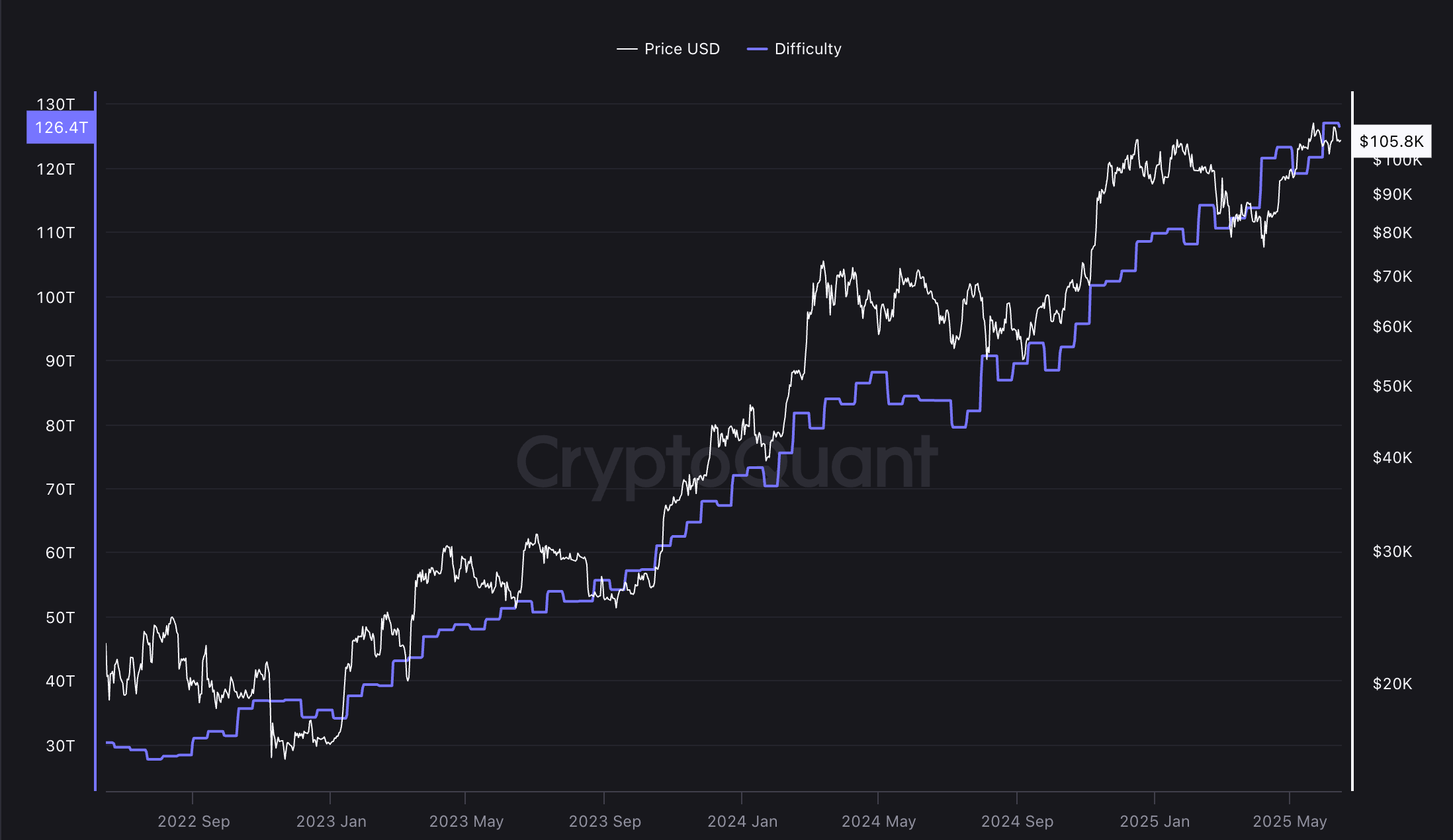 Độ khó khai thác Bitcoin giảm: Vì sao thợ đào vẫn kiên trì? - Tin Tức Bitcoin - Cập Nhật Tin Tức Coin Mới Nhất 24/7 2025 bitcoin mining