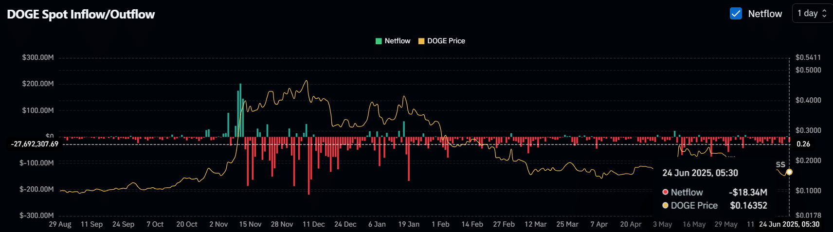 Dogecoin có vượt phá mô hình giảm giá sau bán tháo 155 triệu DOGE? - Tin Tức Bitcoin - Cập Nhật Tin Tức Coin Mới Nhất 24/7 2025 DOGE Spot Inflow/Outflow