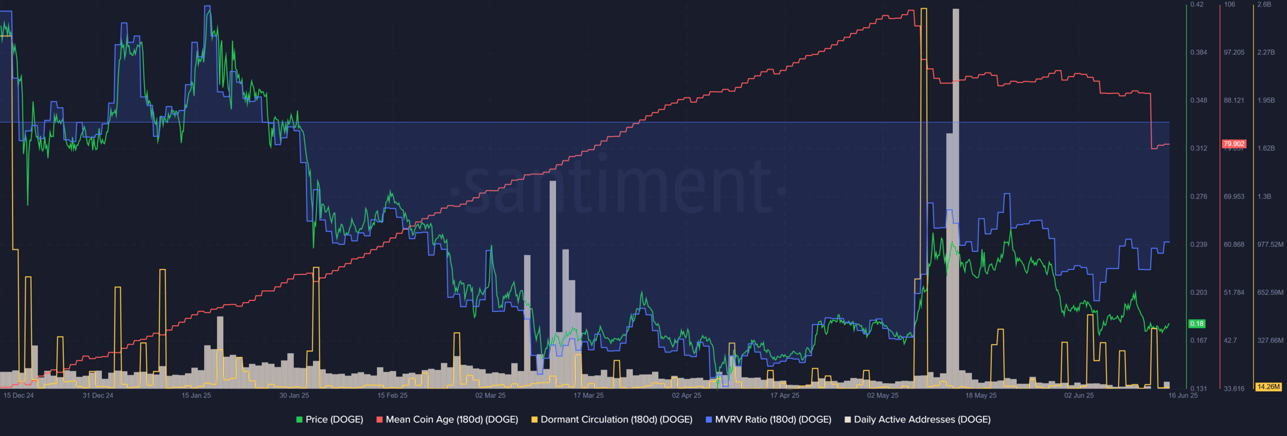 Dogecoin tăng tốc cùng Bitcoin: Xu hướng mới cho memecoin - Tin Tức Bitcoin - Cập Nhật Tin Tức Coin Mới Nhất 24/7 2025 Dogecoin Santiment