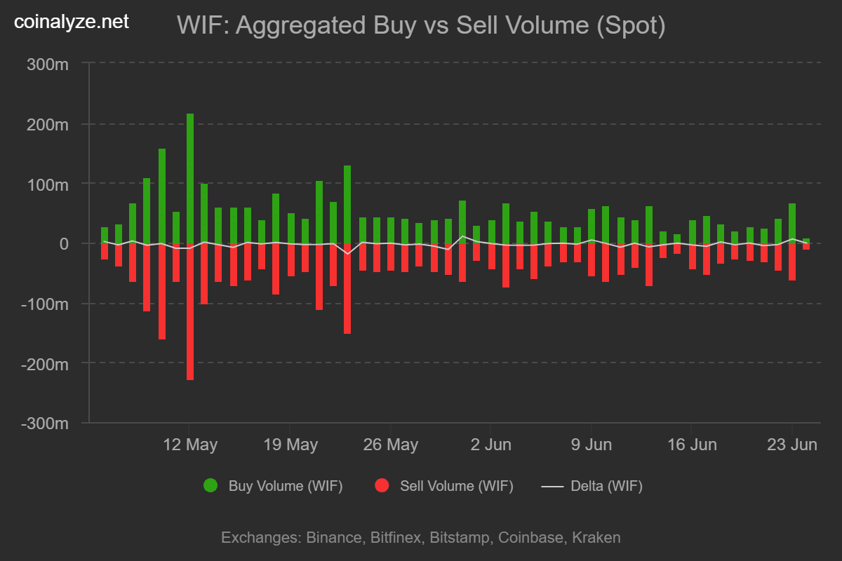 Dogwifhat bứt phá 22% trong ngày WIF dễ chạm 1 USD sớm - Tin Tức Bitcoin - Cập Nhật Tin Tức Coin Mới Nhất 24/7 2025 Dogwifhat bứt phá 22% trong ngày WIF dễ chạm 1 USD sớm - Tin Tức Bitcoin - Cập Nhật Tin Tức Coin Mới Nhất 24/7 2025