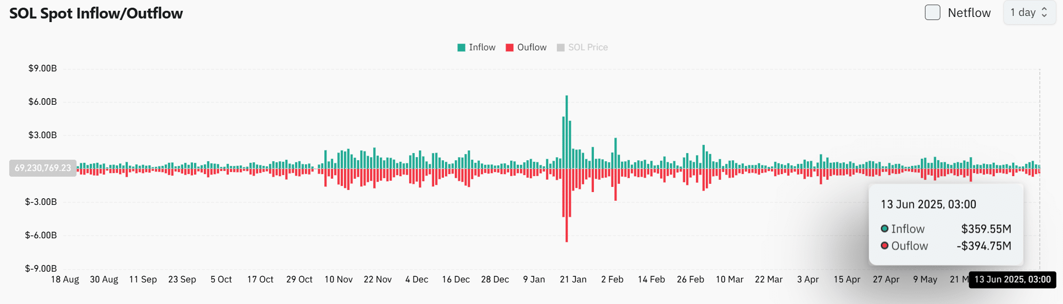 Dòng tiền cá voi đổ vào Solana tăng, nhà đầu tư ngắn hạn vẫn dè chừng - Tin Tức Bitcoin - Cập Nhật Tin Tức Coin Mới Nhất 24/7 2025 Dòng tiền cá voi đổ vào Solana tăng, nhà đầu tư ngắn hạn vẫn dè chừng - Tin Tức Bitcoin - Cập Nhật Tin Tức Coin Mới Nhất 24/7 2025