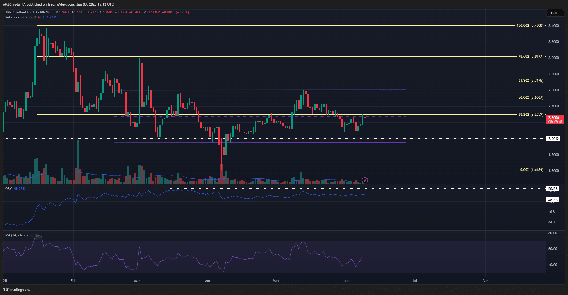 Dòng tiền lớn tích trữ XRP: Liệu đã đủ lực để vượt 2,3 USD? - Tin Tức Bitcoin - Cập Nhật Tin Tức Coin Mới Nhất 24/7 2025 XRP 1-day Chart