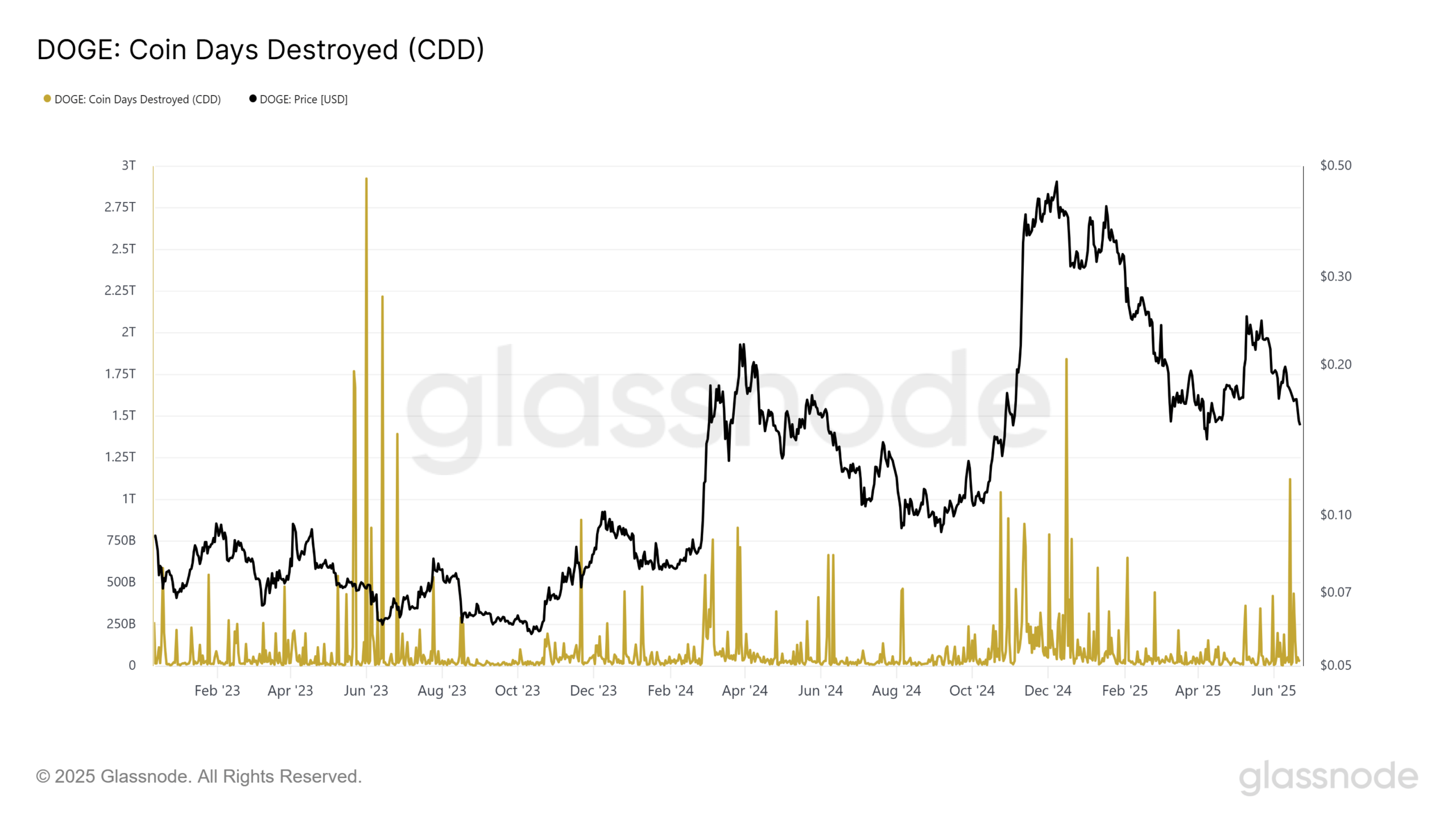 Dự đoán Giá Dogecoin Tại Mốc 0,21 USD Tiềm Năng Đảo Chiều Quan Trọng - Tin Tức Bitcoin - Cập Nhật Tin Tức Coin Mới Nhất 24/7 2025 DOGE Coin Days Destroyed