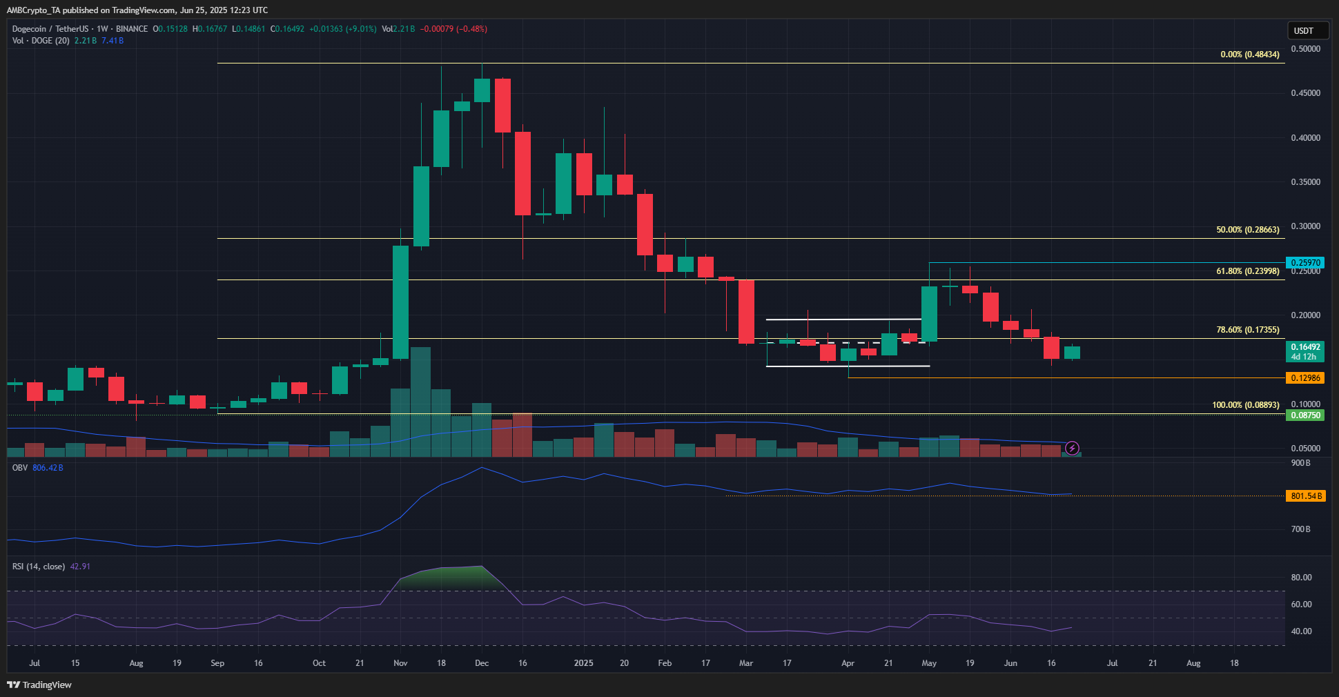 Dự đoán giá Dogecoin: Tiền điện tử tăng 20% cho phe bò chuẩn bị - Tin Tức Bitcoin - Cập Nhật Tin Tức Coin Mới Nhất 24/7 2025 Dogecoin Weekly Chart