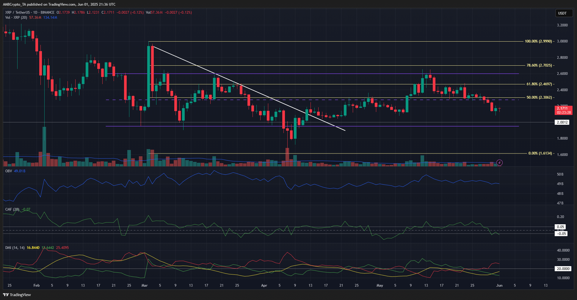 Dự đoán giá XRP: Altcoin rớt dưới 2,3 USD tín hiệu dòng vốn chảy ra - Tin Tức Bitcoin - Cập Nhật Tin Tức Coin Mới Nhất 24/7 2025 XRP 1-day Chart