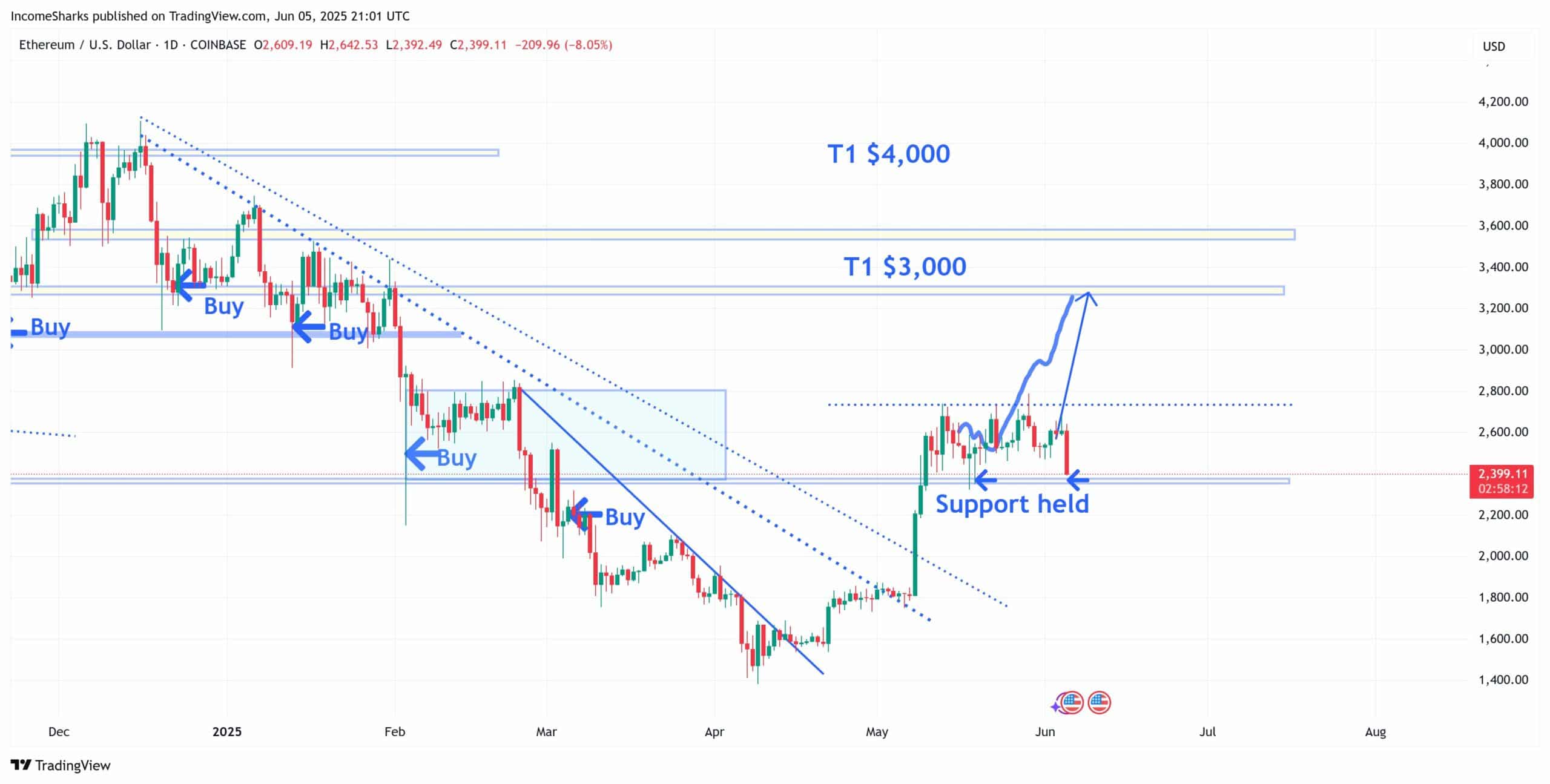 Ethereum ETF hút 11 triệu USD giữa biến động, ETH có bứt phá? - Tin Tức Bitcoin - Cập Nhật Tin Tức Coin Mới Nhất 24/7 2025 Ethereum