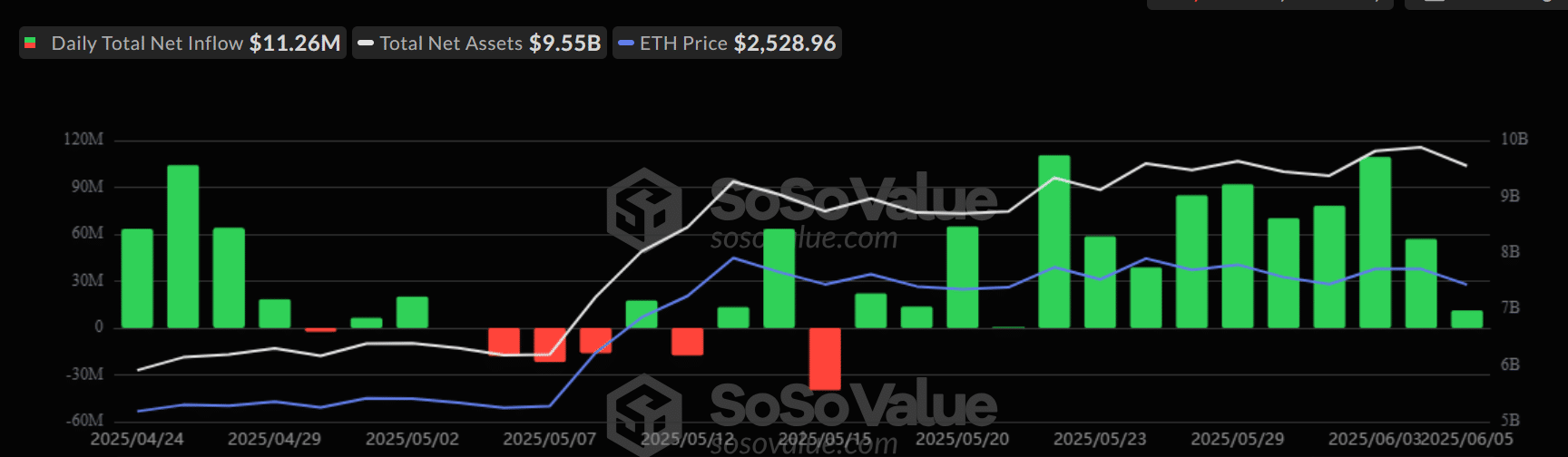Ethereum ETF hút 11 triệu USD giữa biến động, ETH có bứt phá? - Tin Tức Bitcoin - Cập Nhật Tin Tức Coin Mới Nhất 24/7 2025 Ethereum ETF
